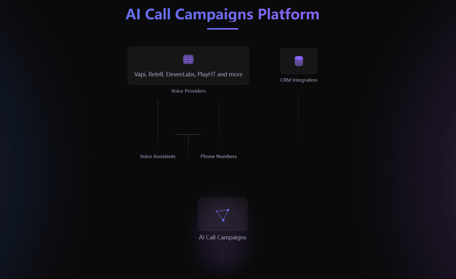 AI Call Campaigns Product Details